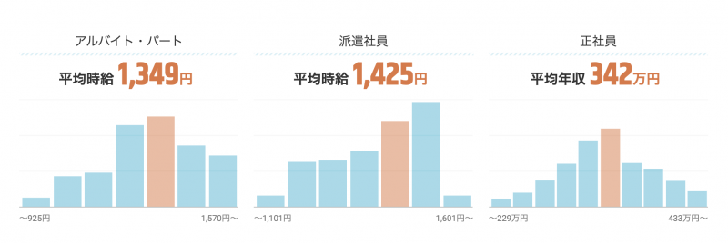 登録ヘルパーの給与全国平均