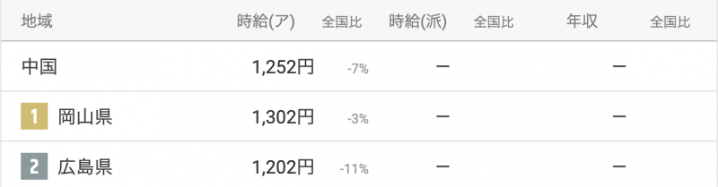 登録ヘルパーの給与中国地方