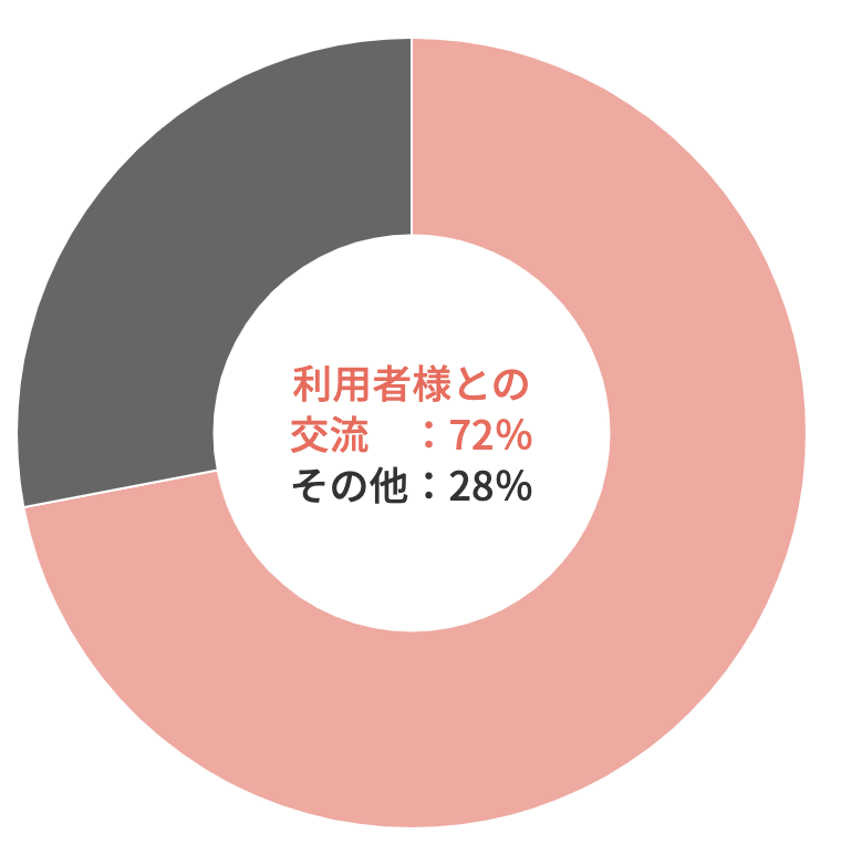 現役ヘルパーアンケート