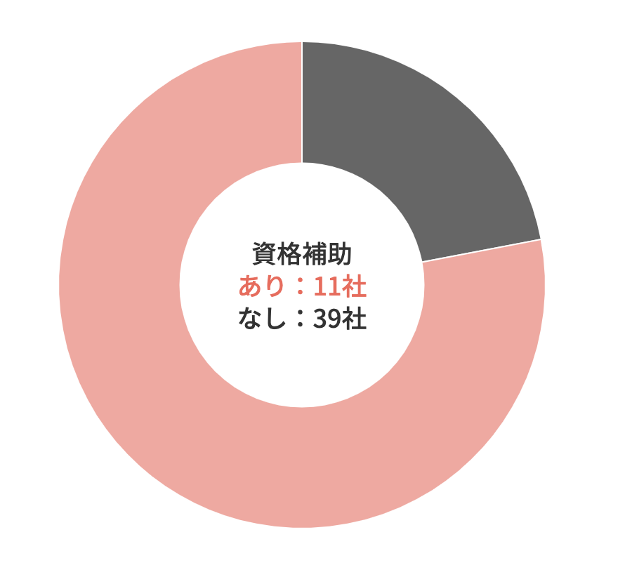 岡山市の登録ヘルパーの資格補助割合